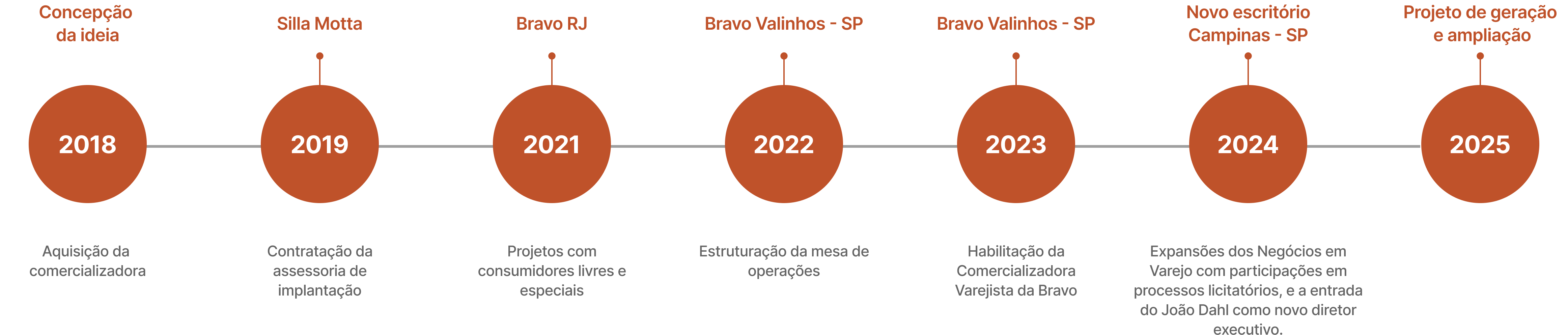 Linha do tempo da Bravo Energia destacando marcos importantes de 2018 a 2025: início da ideia e aquisição da comercializadora em 2018, contratação de assessoria em 2019, habilitação da Comercializadora Varejista e projetos com consumidores livres em 2021, estruturação da mesa de operações e Bravo Valinhos (SP) em 2022, expansão dos negócios em varejo, entrada do novo diretor executivo João Dahl e novo escritório em Campinas (SP) em 2024, e, por fim, projetos de geração e ampliação previstos para 2025. A linha do tempo é apresentada com círculos laranja conectados por uma linha horizontal, com os eventos distribuídos acima e abaixo de cada ano.